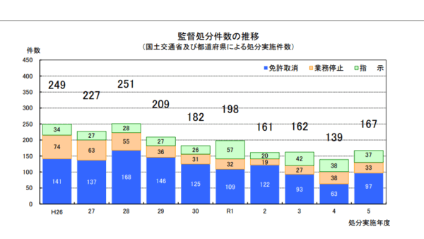 宅建士報考人數再創歷年新高!